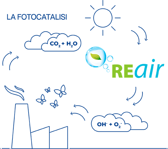 REair fotocatalisi