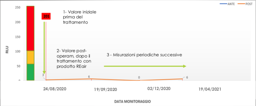 Efficacia della soluzione REair – esempio di monitoraggio con bioluminometro