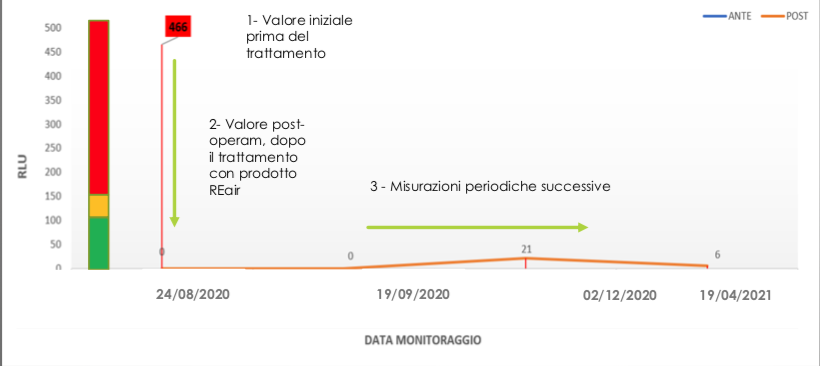 Efficacia della soluzione REair – esempio di monitoraggio sala mensa