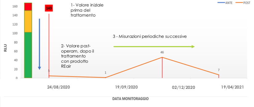 Efficacia della soluzione REair – esempio di monitoraggio palestra