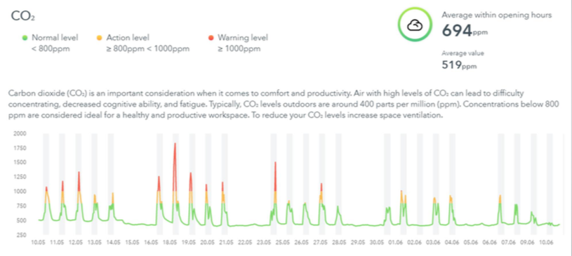 REair: Sensori monitoraggio scuola andamento co2